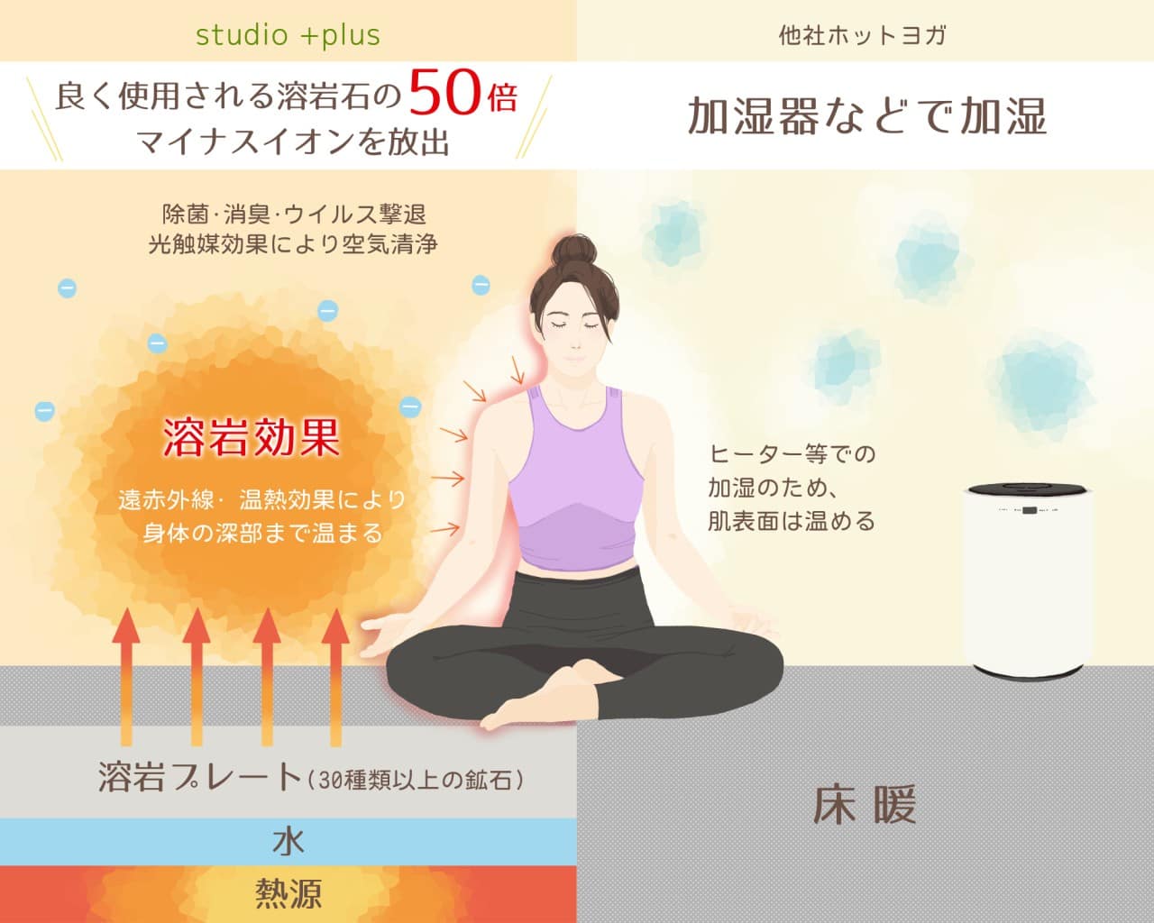 ヨガスタジオ|溶岩ホットヨガ